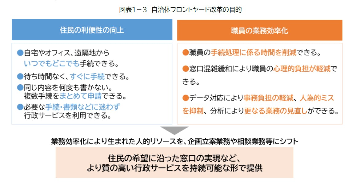 自治体フロントヤード改革の目的： ■住民の利便性向上 ・自宅やオフィス、遠隔地からいつでもどこでも手続きできる。 ・待ち時間なく、すぐに手続きできる。 ・同じ内容を何度も書かない。複数手続きをまとめて申請できる。 ・必要な手続・書類などに迷わず行政サービスを利用できる。 ■職員の業務効率化 ・職員の手続き処理にかかる時間を削減できる。 ・窓口混雑緩和により職員の心理的負担が軽減できる。 ・データ対応により事務負担の軽減、人為的ミスを抑制、分析により更なる業務の見直しができる。 →業務効率化により生まれた人的リソースを、企画立案業務や相談業務にシフト ・住民の希望に沿った窓口の実現など、より質の高い行政サービスを持続可能な形で提供