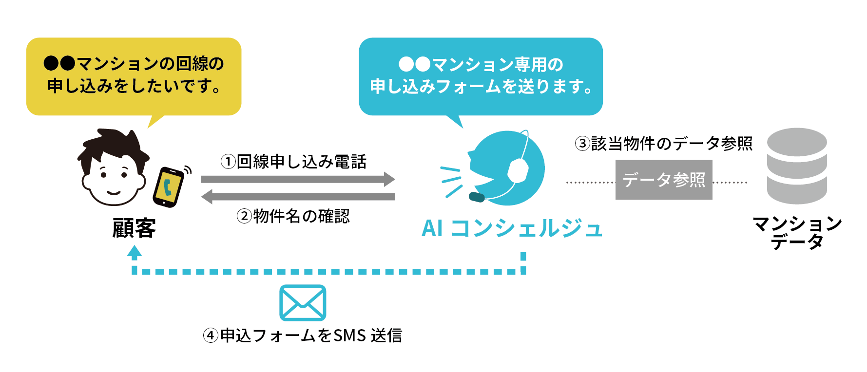 AI対応フローイメージ ①開栓申し込み電話：顧客「○○マンションの回線の申し込みをしたいです。」 ②物件名の確認：AI「○○マンション専用の申し込みフォームを送ります。」 ③該当部県のデータ参照：マンションデータから参照 ④申込フォームを顧客にSMS送信