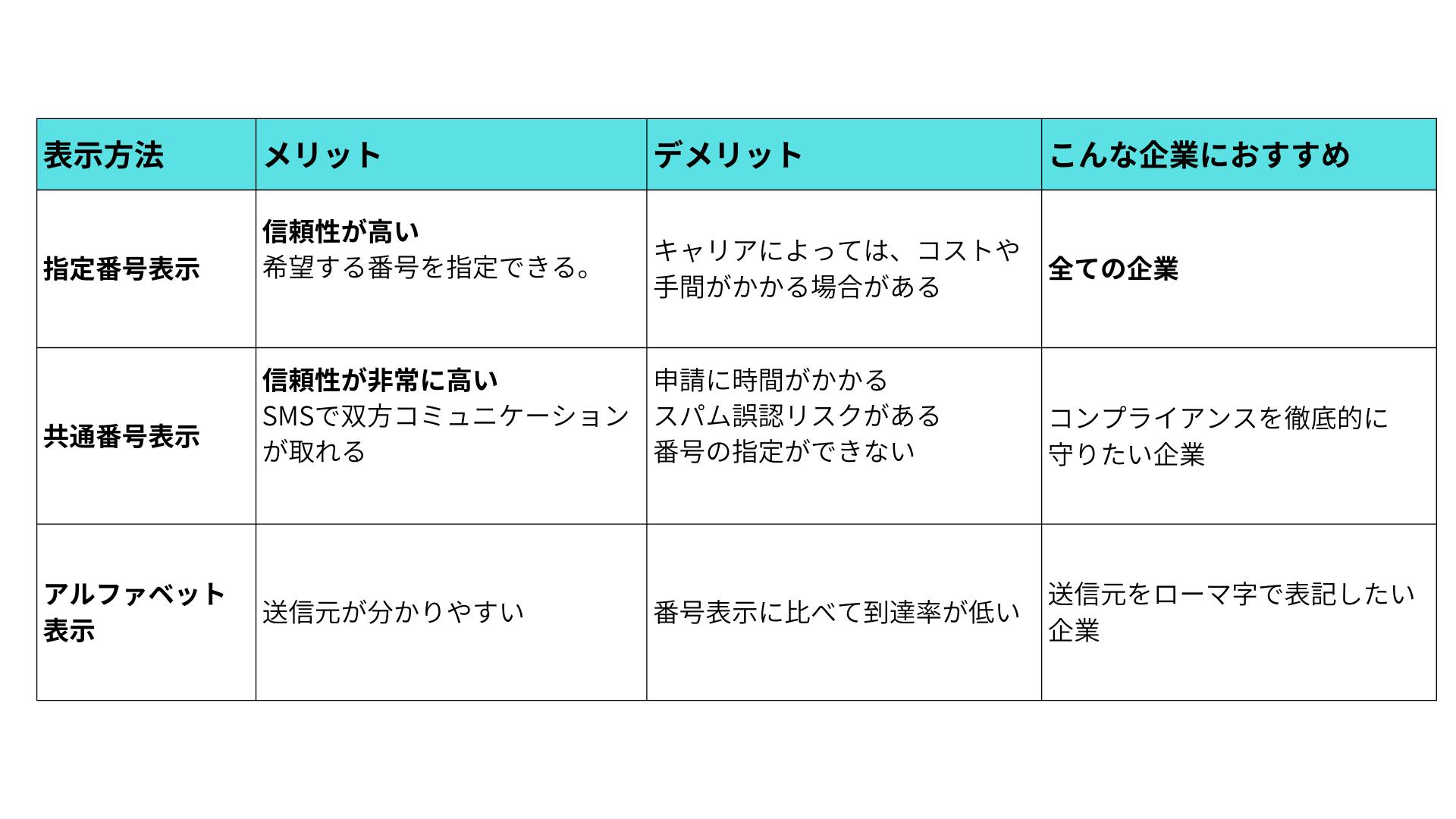 | 表示方法      | メリット                                  | デメリット                                             | こんな企業におすすめ          | | --------- | ------------------------------------- | ------------------------------------------------- | ------------------- | | 指定番号表示    | 信頼性が高い<br><br>希望する番号を指定できる。           | キャリアによっては、コストや手間がかかる場合がある。                        | 全ての企業               | | 共通番号表示    | 信頼性が非常に高い<br><br>SMSで双方コミュニケーションが取れる。 | 申請に時間がかかる。<br><br>スパム誤認リスクがある。<br><br>番号の指定ができない。 | コンプライアンスを徹底的に守りたい企業 | | アルファベット表示 | 送信元が分かりやすい。                           | 番号表示に比べて到達率が低い。                                   | 送信元をローマ字で表記したい企業    |