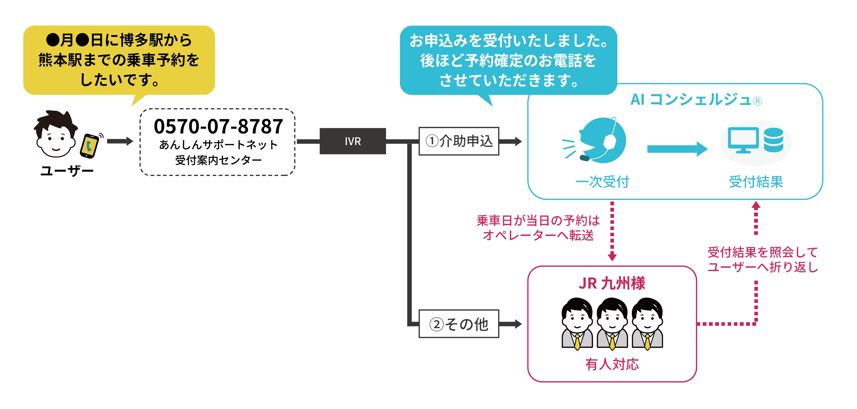 ①ユーザーが安心サポートネット安心受付センター（0570-07-8787）に架電 ②「介助申込」か「その他」の振分け先があり、介助申込に対しAIコンシェルジュが応対する。 ③ユーザーの「●月●日に博多駅から熊本駅までの乗車予約をしたい」といった申込に対し、AIコンシェルジュが「お申込みを受付いたしました。後ほど予約確定のお電話をさせていただきます」と一次受付する。 ④その他や当日の申し込みに対してはオペレータに転送し、柔軟な対応を可能としている。