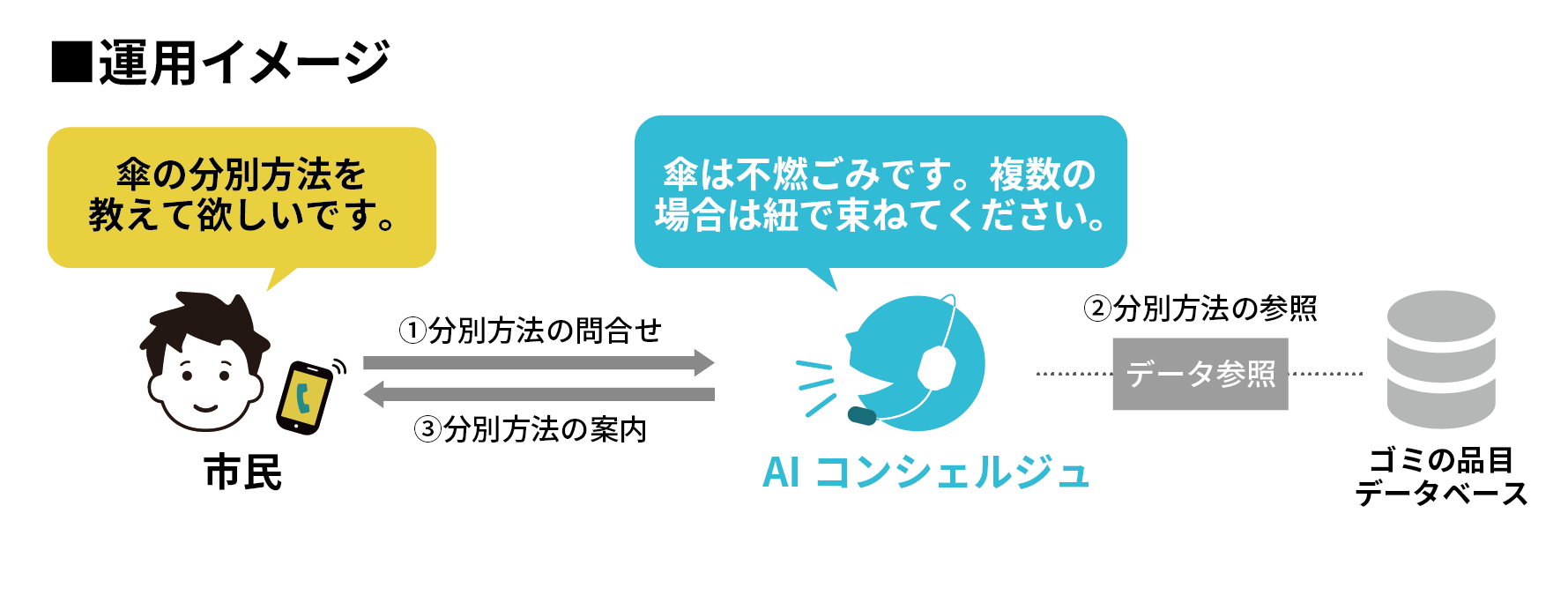 AIコンシェルジュによるゴミ分別案内サービスの運用イメージを示した図。市民がスマートフォンで「傘の分別方法を教えて欲しいです」と問い合わせると、AIコンシェルジュが「ゴミの品目データベース」を参照し、「傘は不燃ごみです。複数の場合は紐で束ねてください」と回答する流れが描かれている。 図の詳細なプロセス ① 分別方法の問合せ: 市民がAIコンシェルジュに問い合わせる。 ② 分別方法の参照: AIコンシェルジュがゴミの品目データベースを参照する。 ③ 分別方法の案内: AIコンシェルジュが市民に回答する。