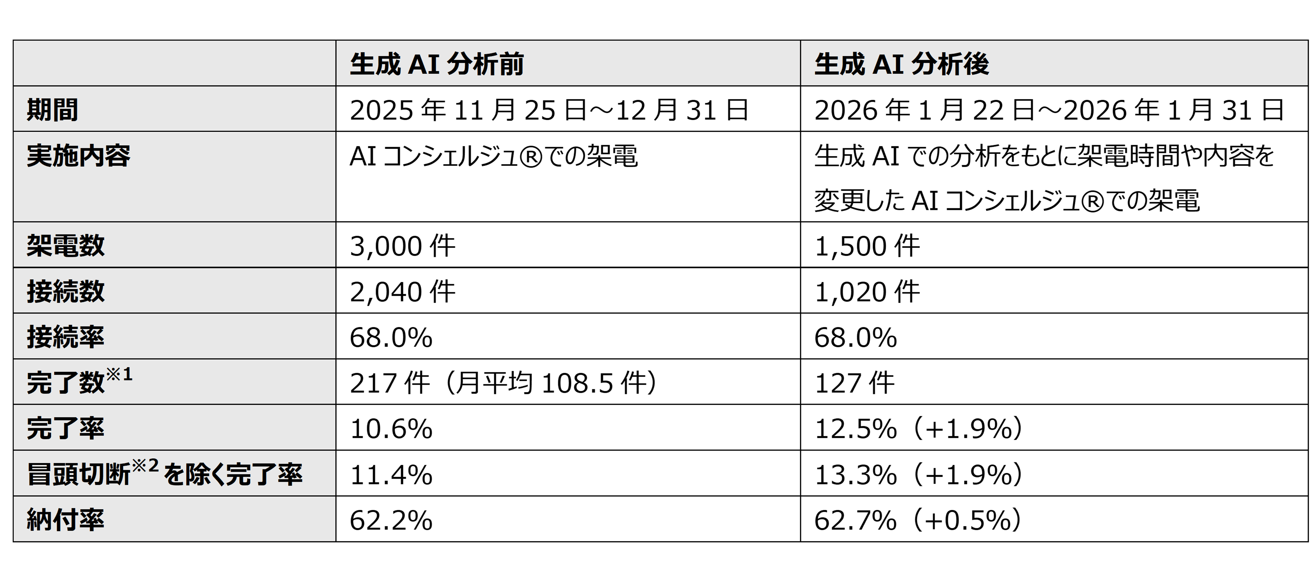 | | 生成 AI 分析前 | 生成 AI 分析後 | | :--- | :--- | :--- | | **期間** | 2025 年 11 月 25 日~12 月 31 日 | 2026 年 1 月 22 日~2026 年 1 月 31 日 | | **実施内容** | AI コンシェルジュ®での架電 | 生成 AI での分析をもとに架電時間や内容を変更した AI コンシェルジュ®での架電 | | **架電数** | 3,000 件 | 1,500 件 | | **接続数** | 2,040 件 | 1,020 件 | | **接続率** | 68.0% | 68.0% | | **完了数※1** | 217 件(月平均 108.5 件) | 127 件 | | **完了率** | 10.6% | 12.5%(+1.9%) | | **冒頭切断※2を除く完了率** | 11.4% | 13.3%(+1.9%) | | **納付率** | 62.2% | 62.7%(+0.5%) |