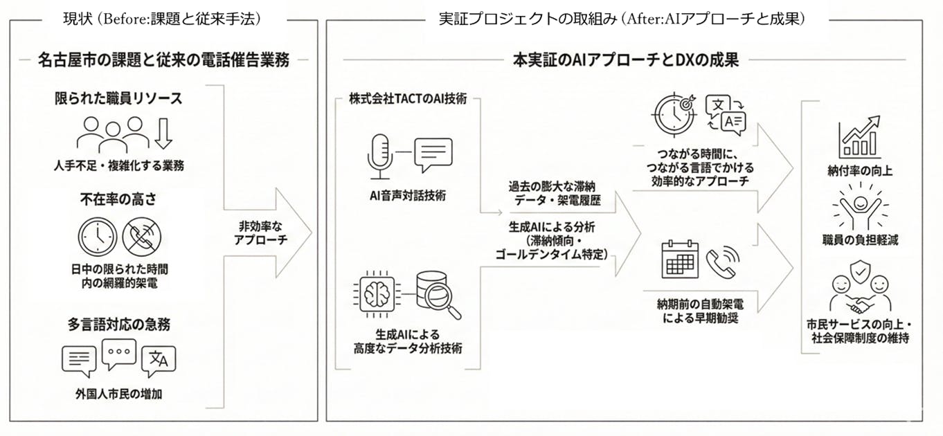 行動経済学的な「ナッジ(行動を促す仕組み)」の流れを図示。 市民の「納付しよう」という意思が冷める前に、その場でデジタル手続きへと完結させるスムーズな導線を構築。 ①AIによる音声架電。 ②対象者が通話内で承諾した場合、SMSによる納付のWEB申込URLを送付。 ③WEB申込フォームから手続きをすることで納付が完結。