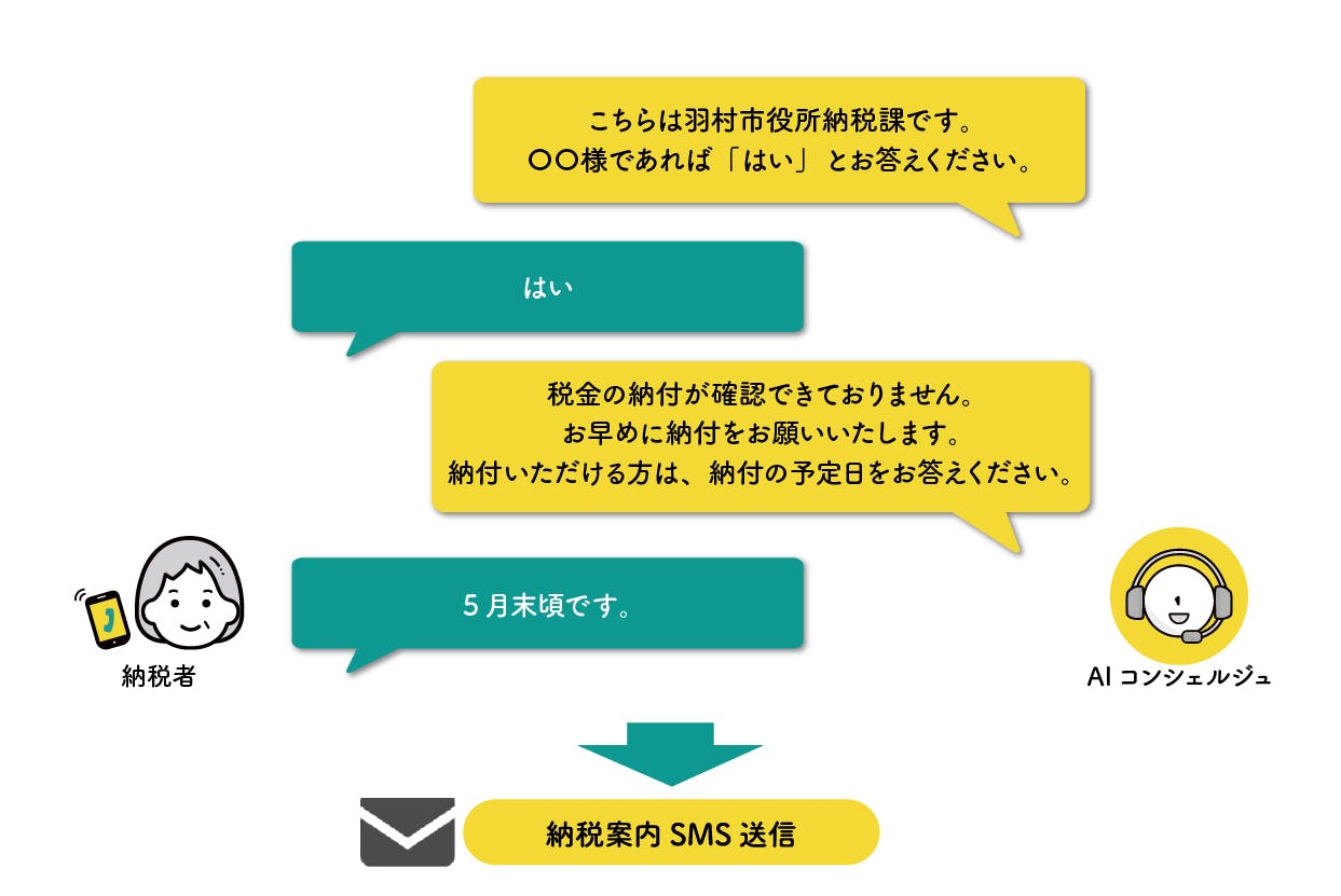 「納税案内の架電」イメージ。AI「こちらは羽村市役所納税課です。○○さまであれば『はい』とお答えください。」納税者「はい」AI「税金の納付が確認できておりません。お早めに納付をお願いいたします。納付いただける方は、納付の予定日をお答えください。」納税者「五月末頃です。」→終話後納税案内SMS送信