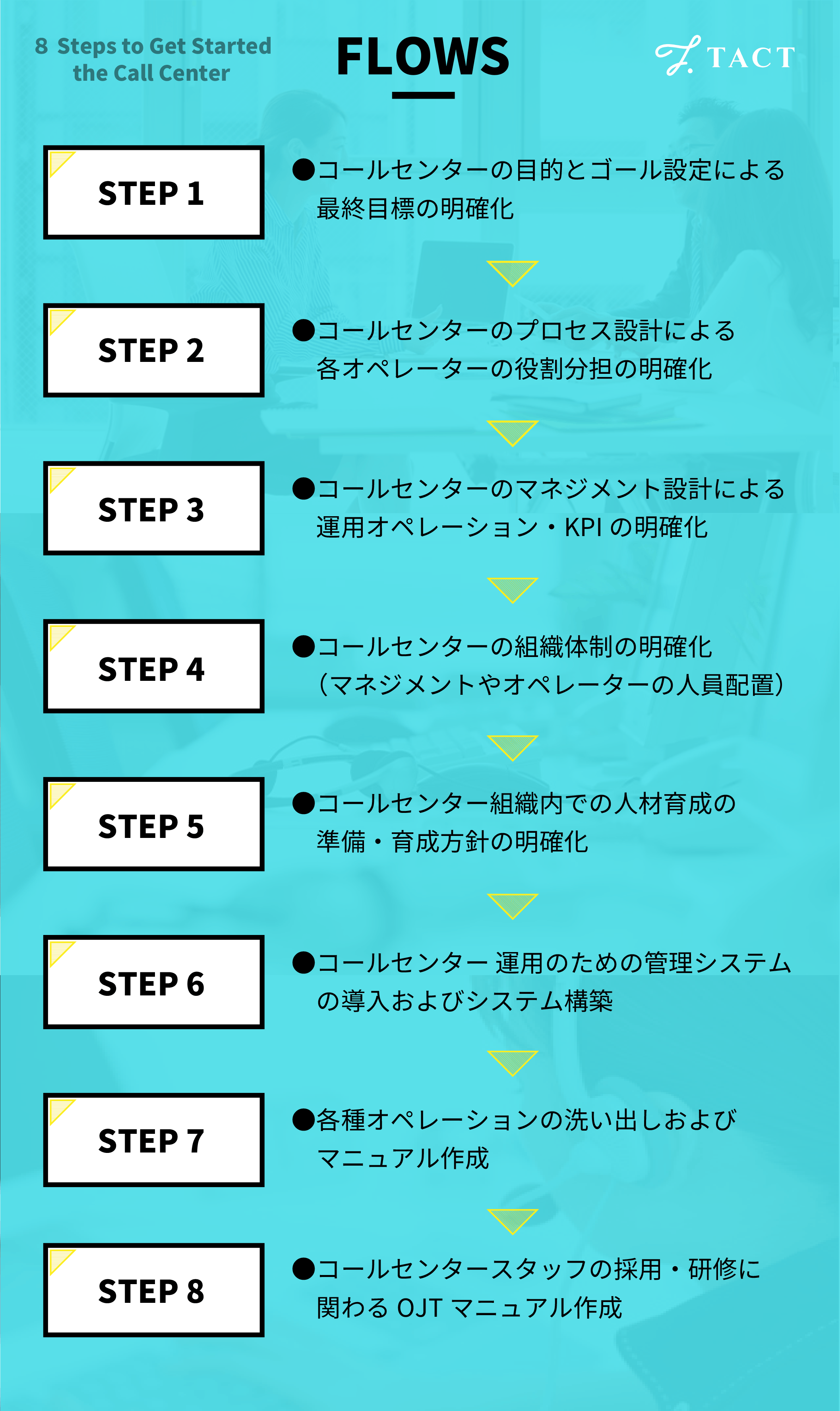 必読 コールセンター立ち上げの8つのポイントと注意点を徹底解説 Tact 必読 コールセンター立ち上げの8つのポイントと注意点を徹底解説 Tact
