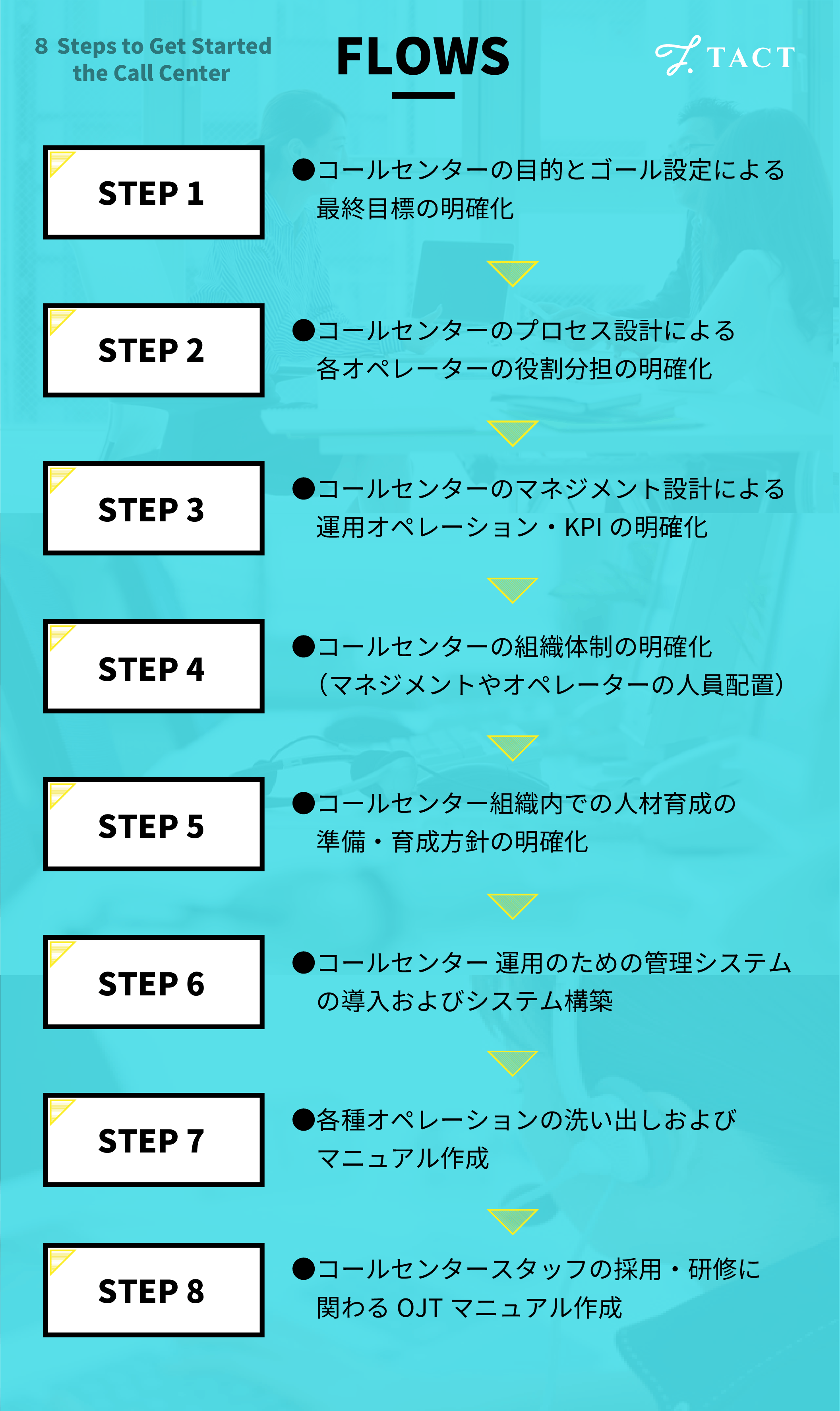 コールセンター立ち上げの8ステップ