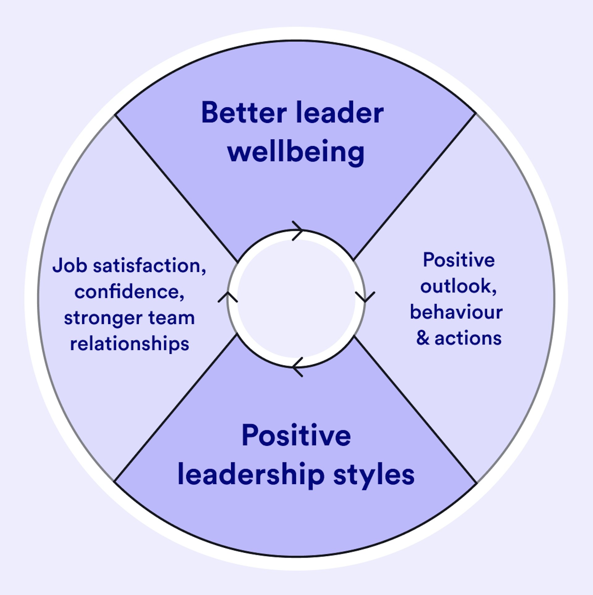 leadership wheel