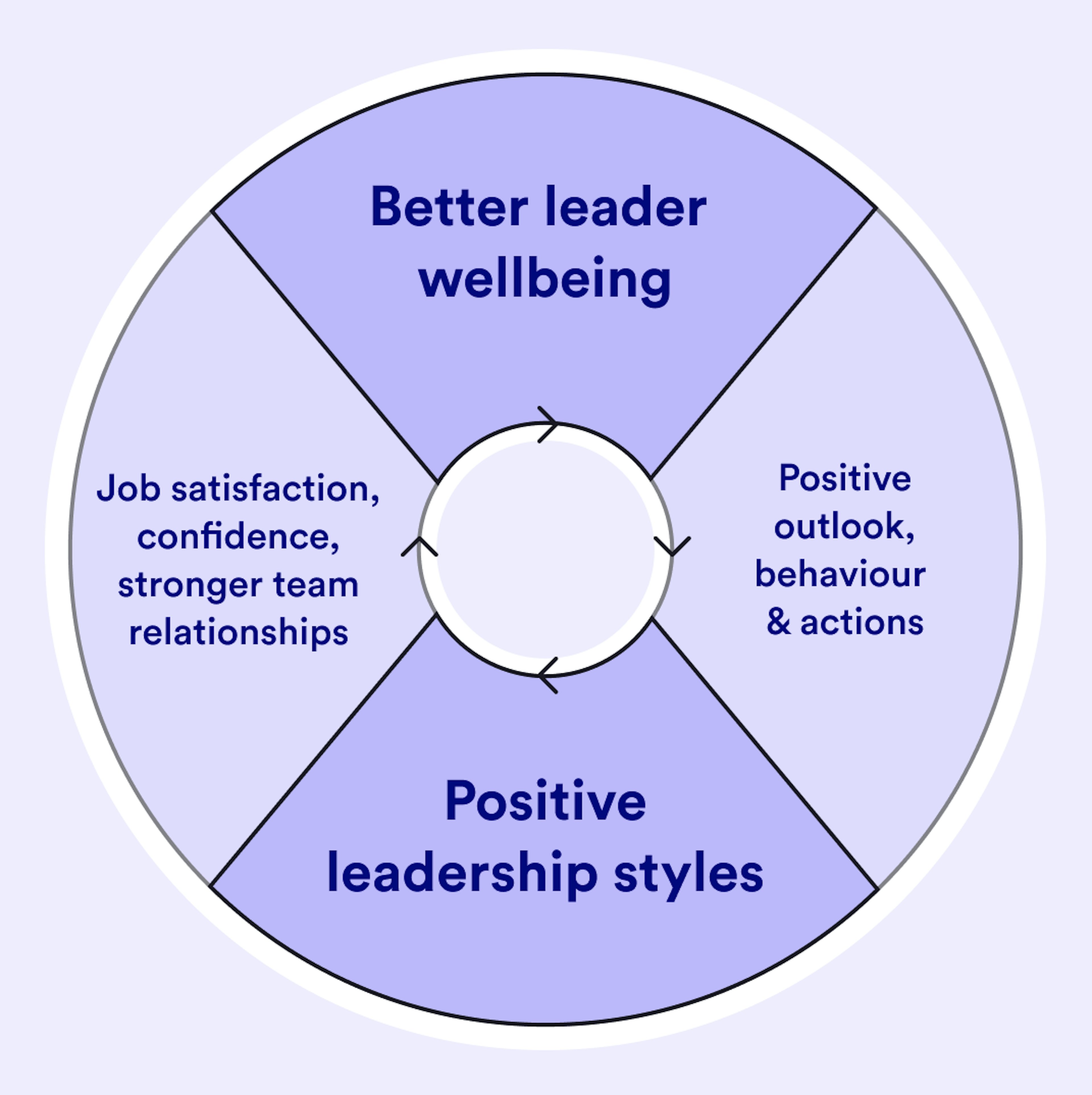 Leader Set The Example The science of wellbeing and leadership