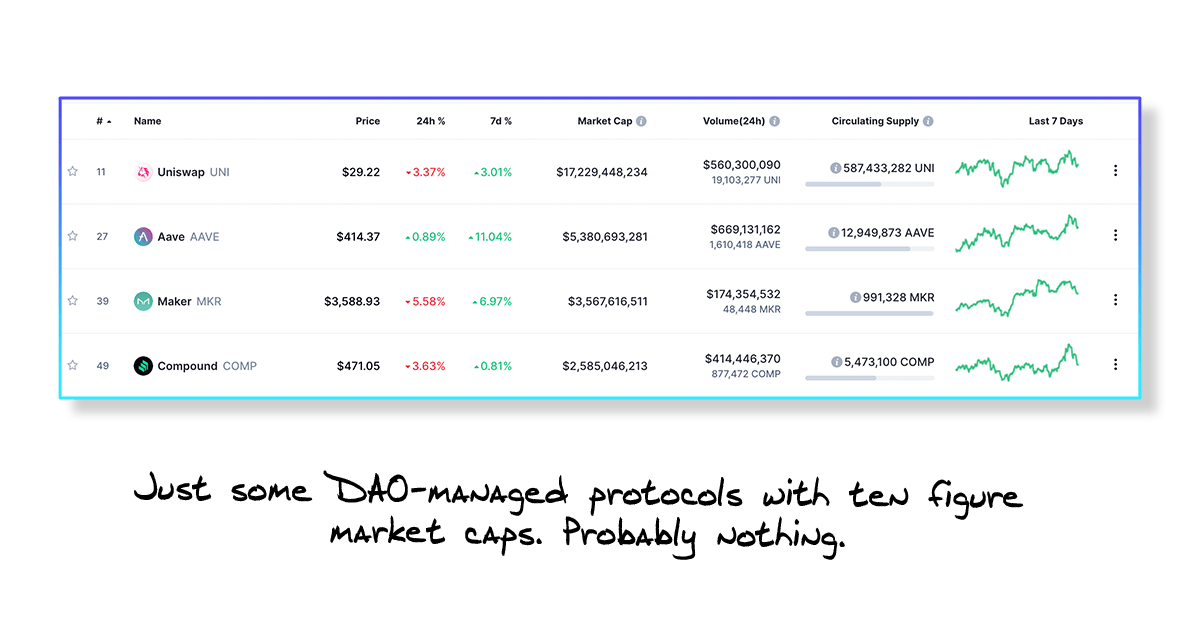 DAO Protocol Market Caps