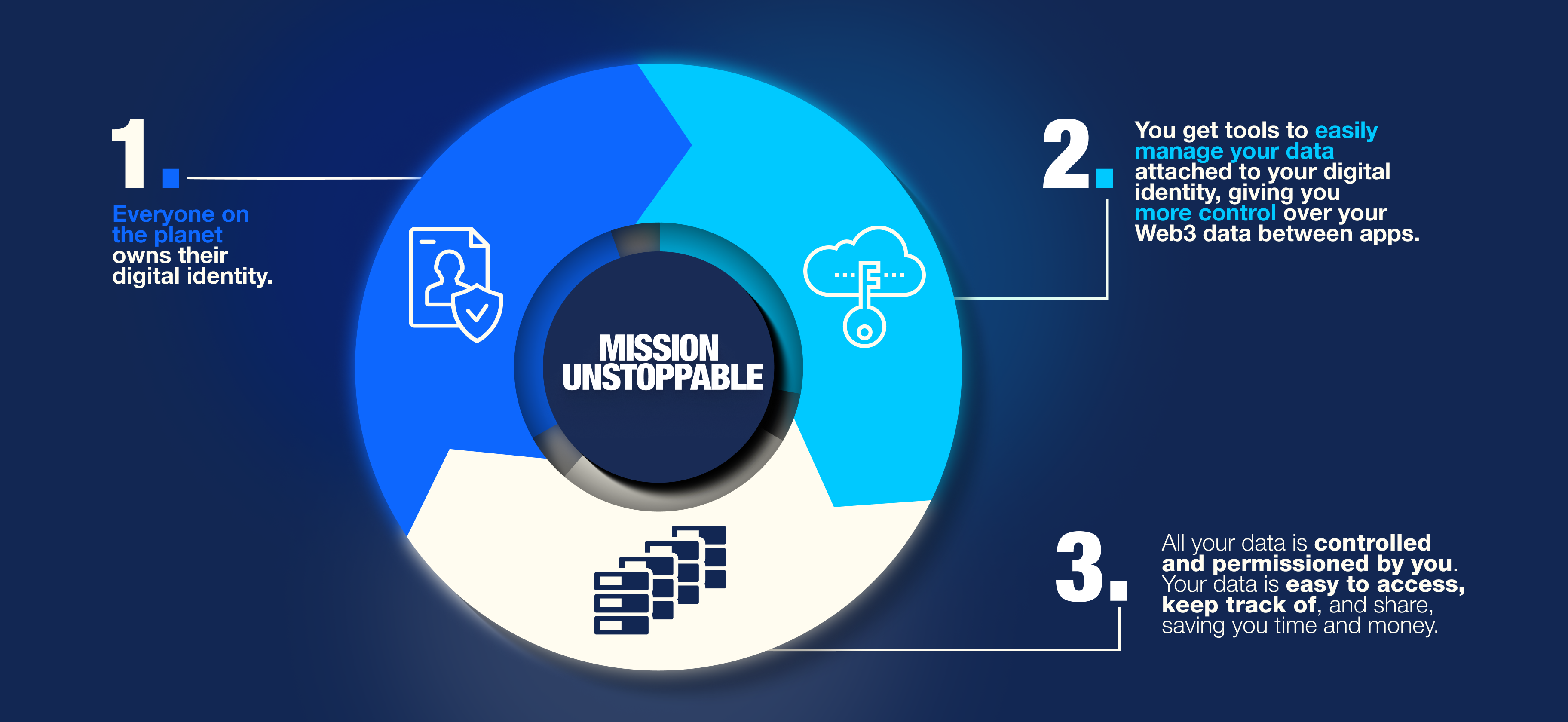 Mission Unstoppable | Unstoppable Domains