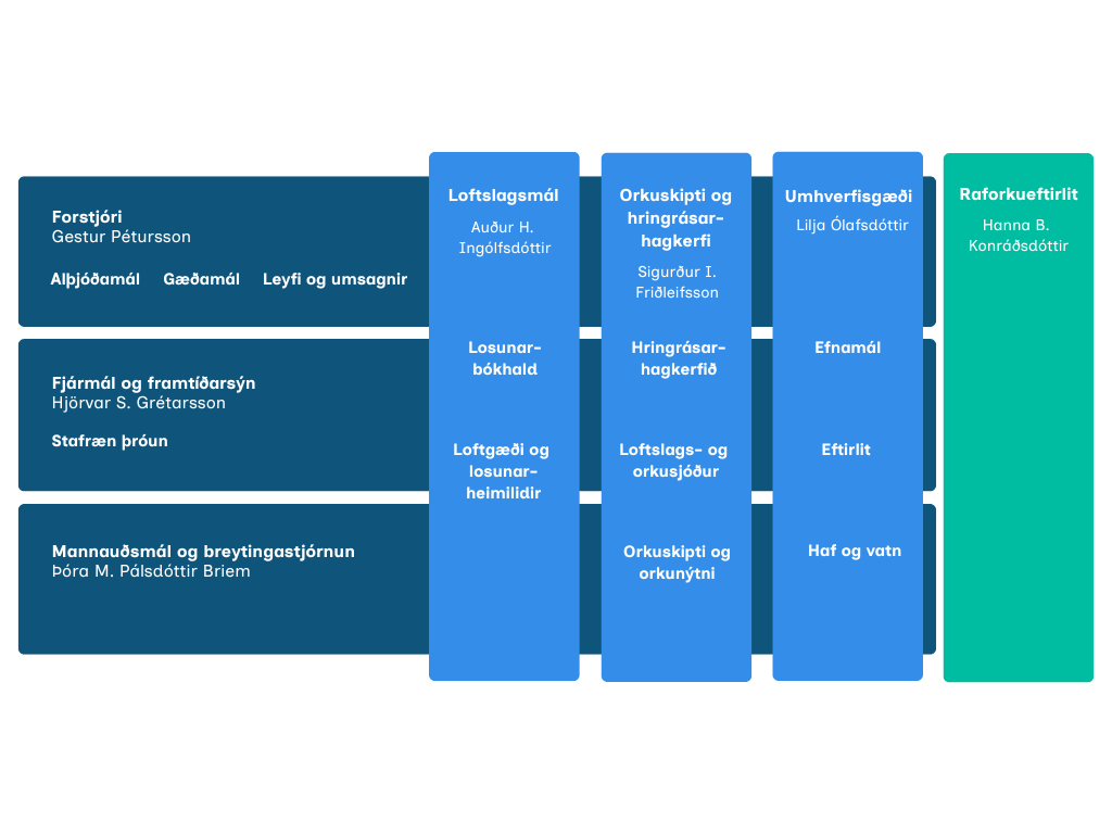 Skipurit Umhverfis- og orkustofnunar