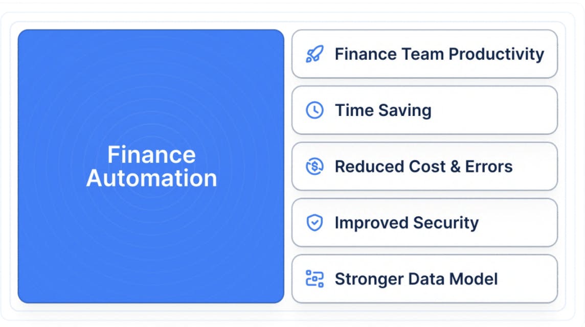 Benefits of finance automation- finance team productivity,time saving, reduced costs and errors,improved security and strong data model.