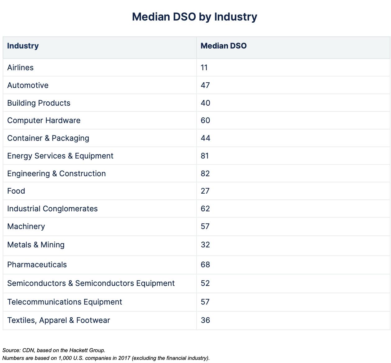 Median DSO by Industry 