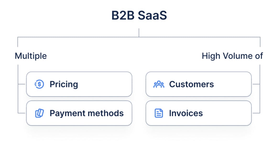 B2B SaaS Characteristics - Multiple pricing and payment methods. High volume of customers and invoices. 