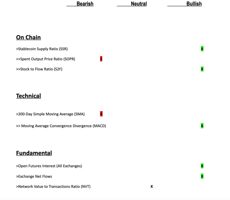 Bitcoin scorecard