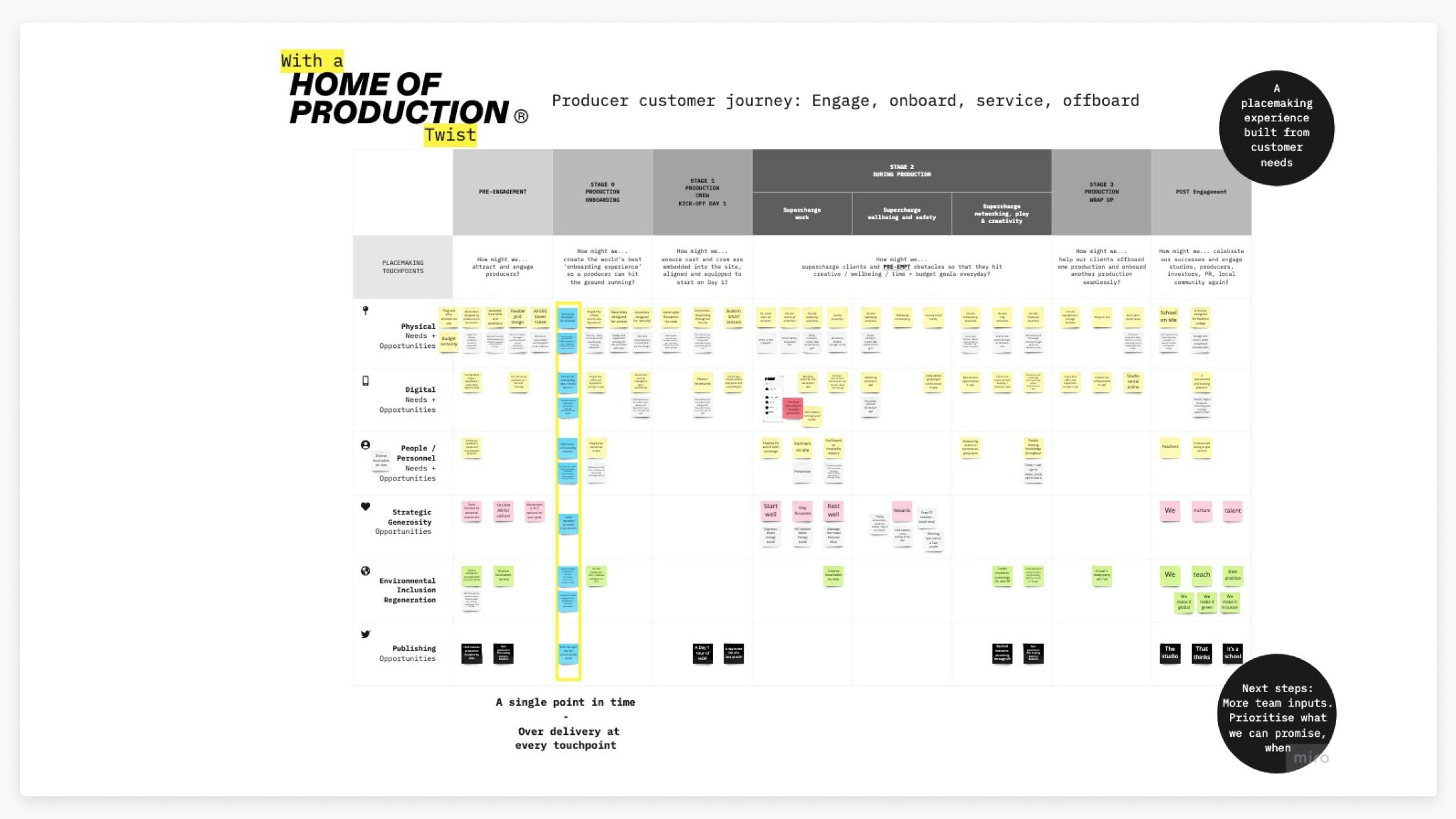 Journey mapping & service blueprint ideation