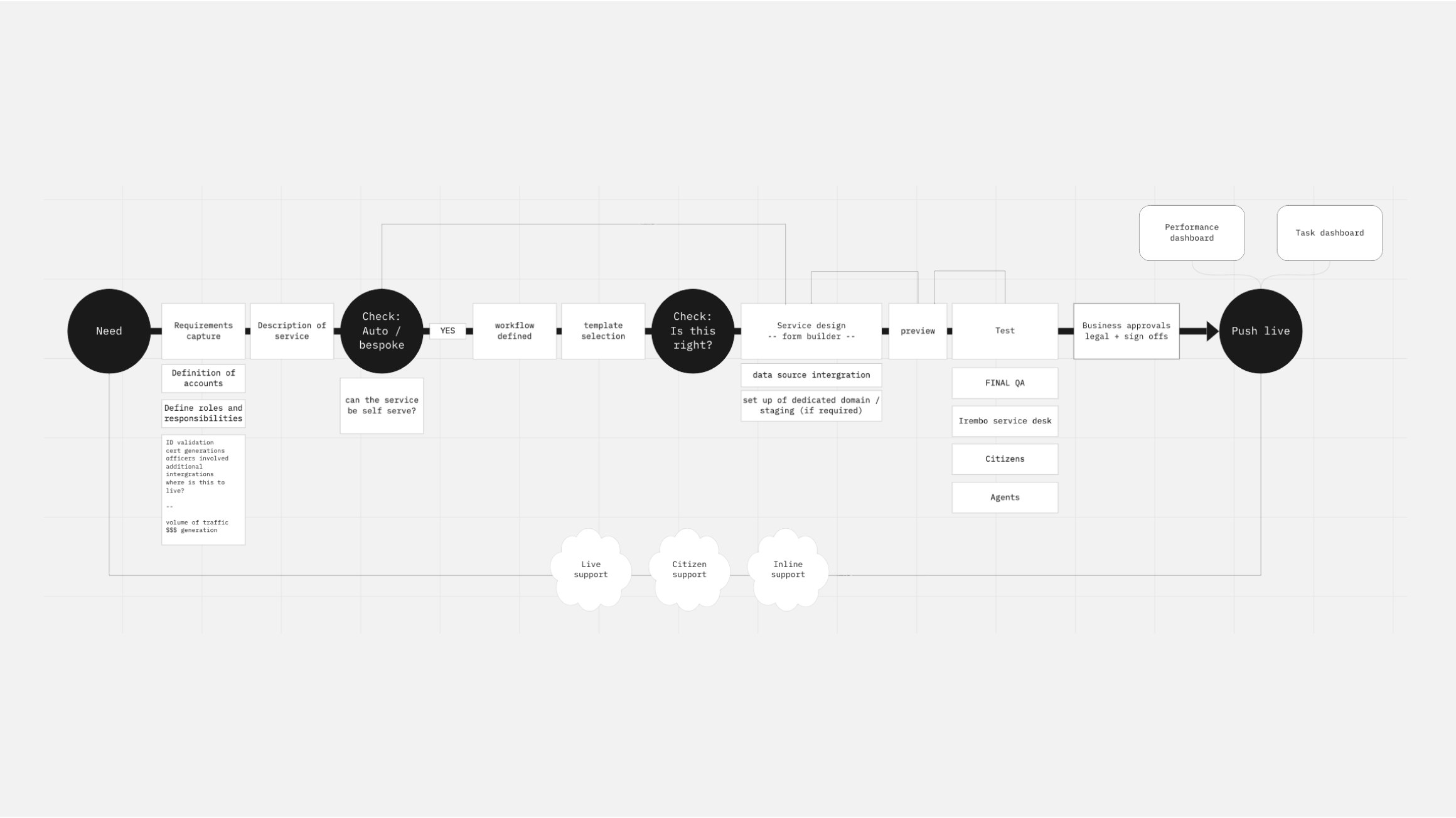 Foundation service flow