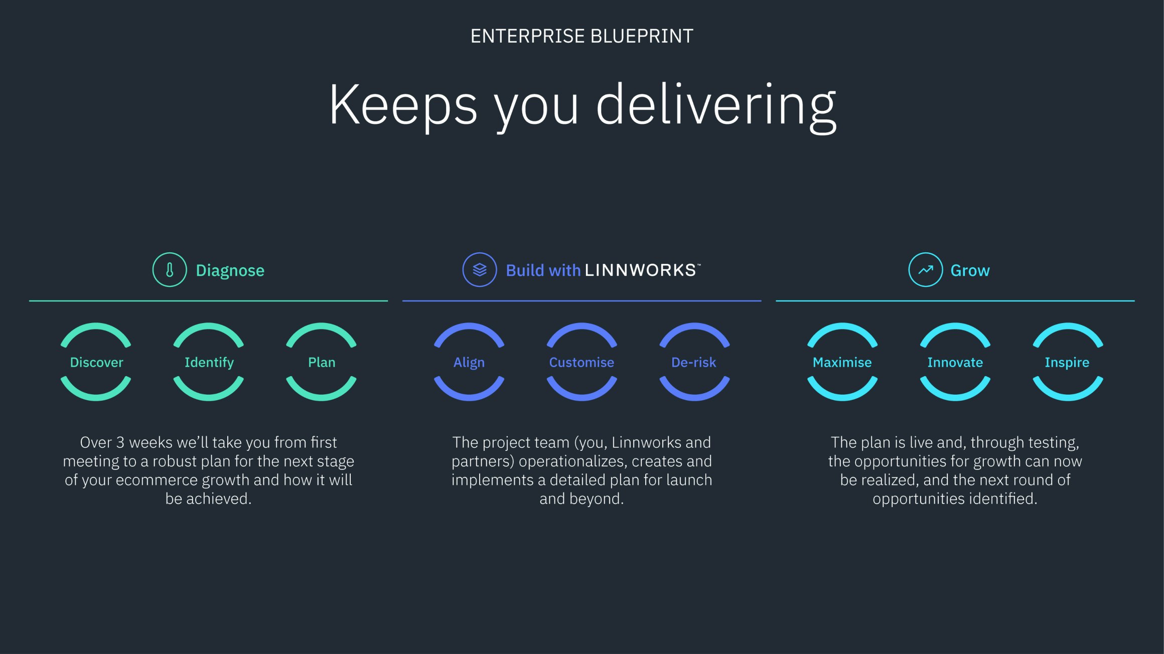 Linnworks enterprise blueprint to scale operations