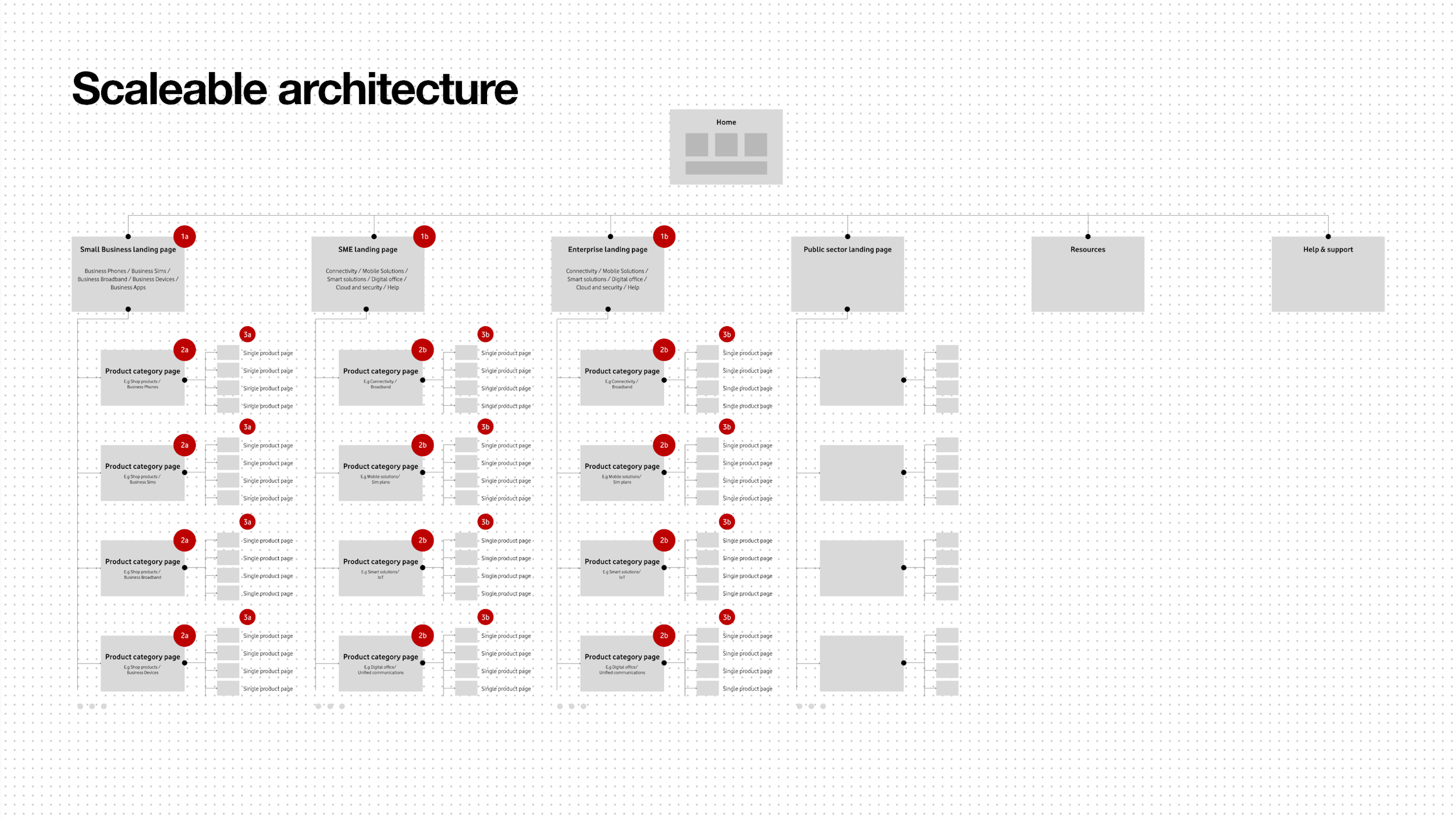 Scaleable page template framework
