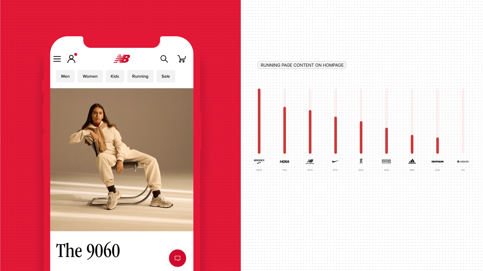 Homepage running content comparison (%)