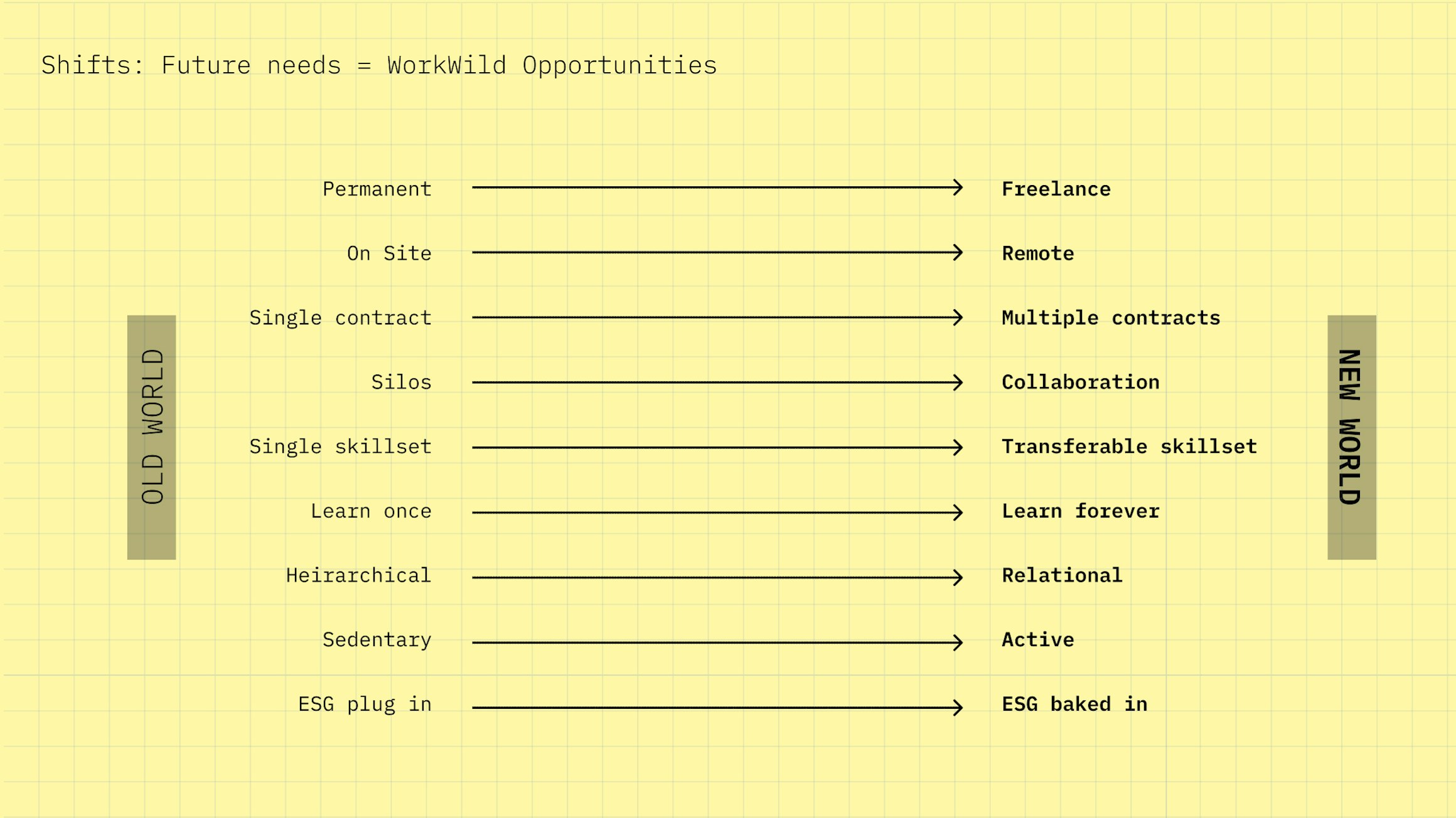 Shifts: Future business needs = WorkWild opportunities