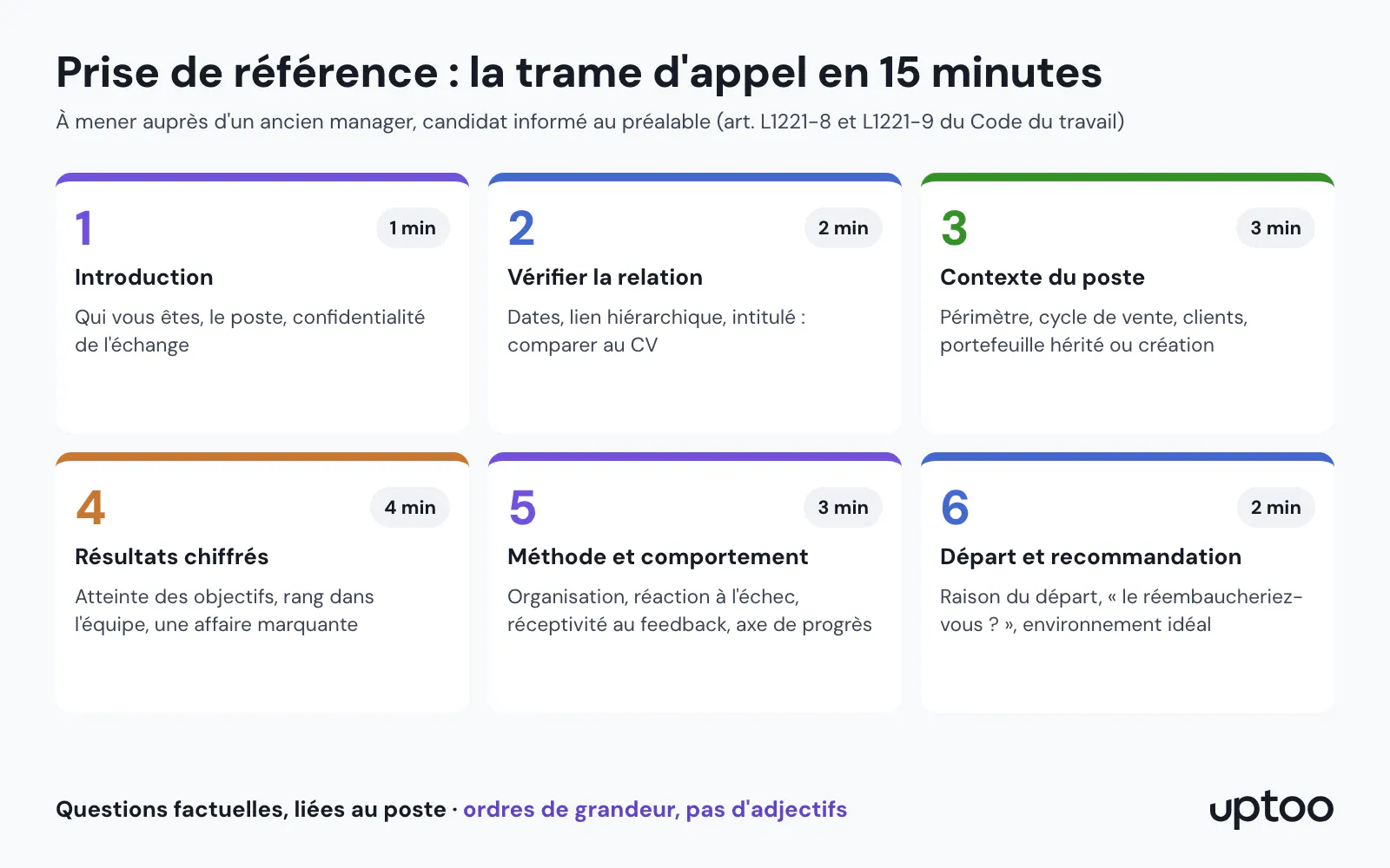 Infographie : la trame d'appel de prise de référence en 6 étapes et 15 minutes