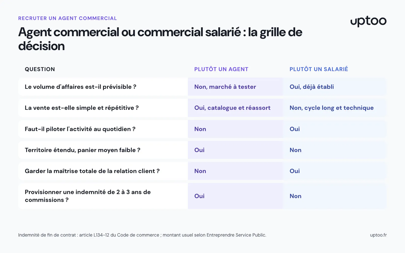 Infographie : agent commercial ou commercial salarié, la grille de décision