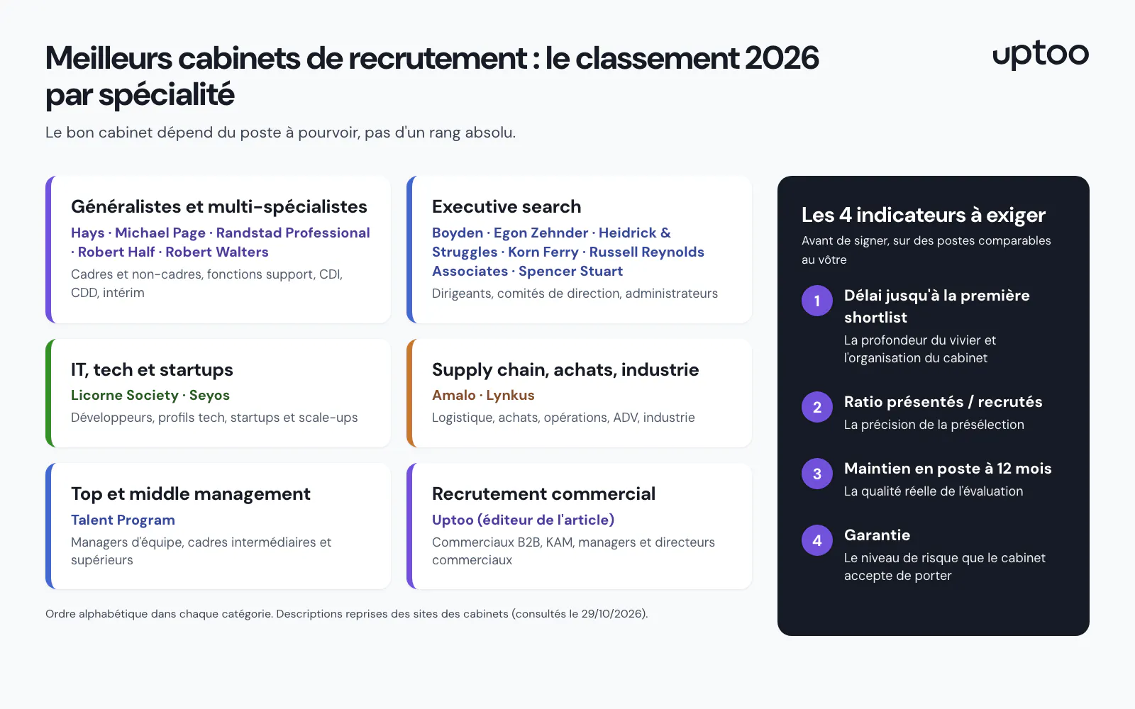 Infographie : classement 2026 des cabinets de recrutement par spécialité et les 4 indicateurs à exiger