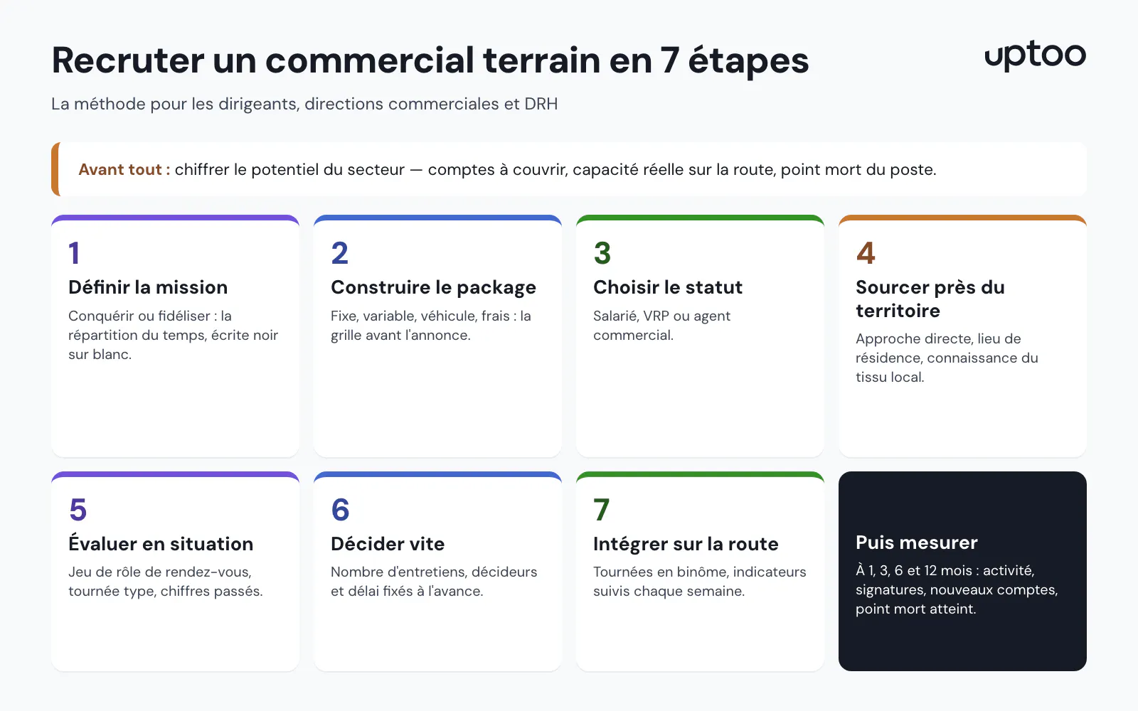 Infographie : recruter un commercial terrain en 7 étapes