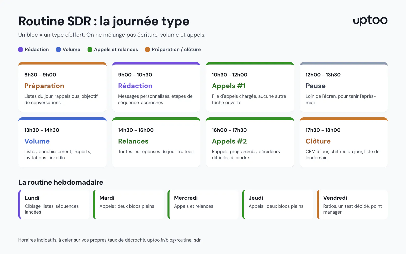 Infographie : routine SDR, la journée type heure par heure et la routine hebdomadaire