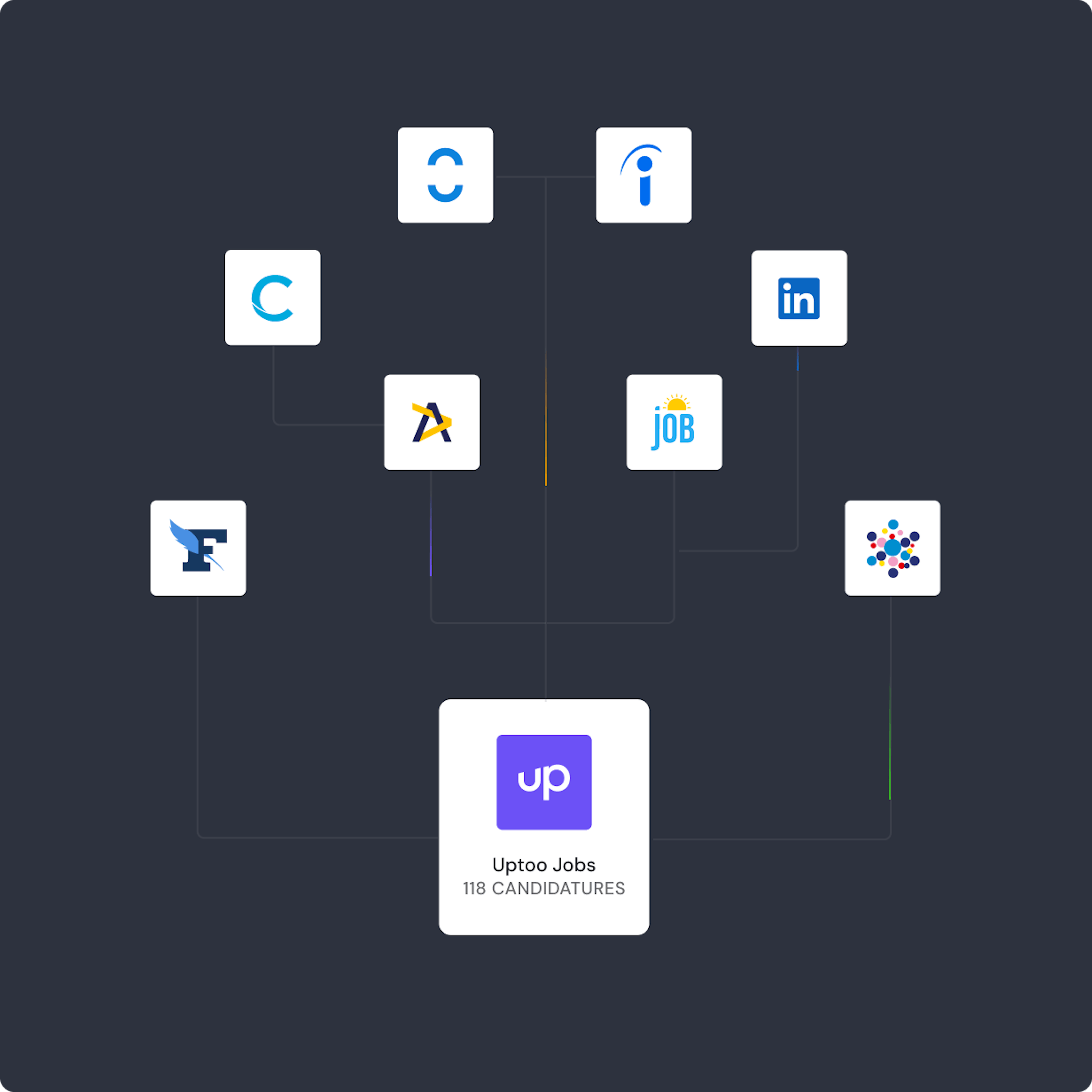 Multidiffusion d'offres d'emploi sur Linkedin, Indeed, Hellowork...