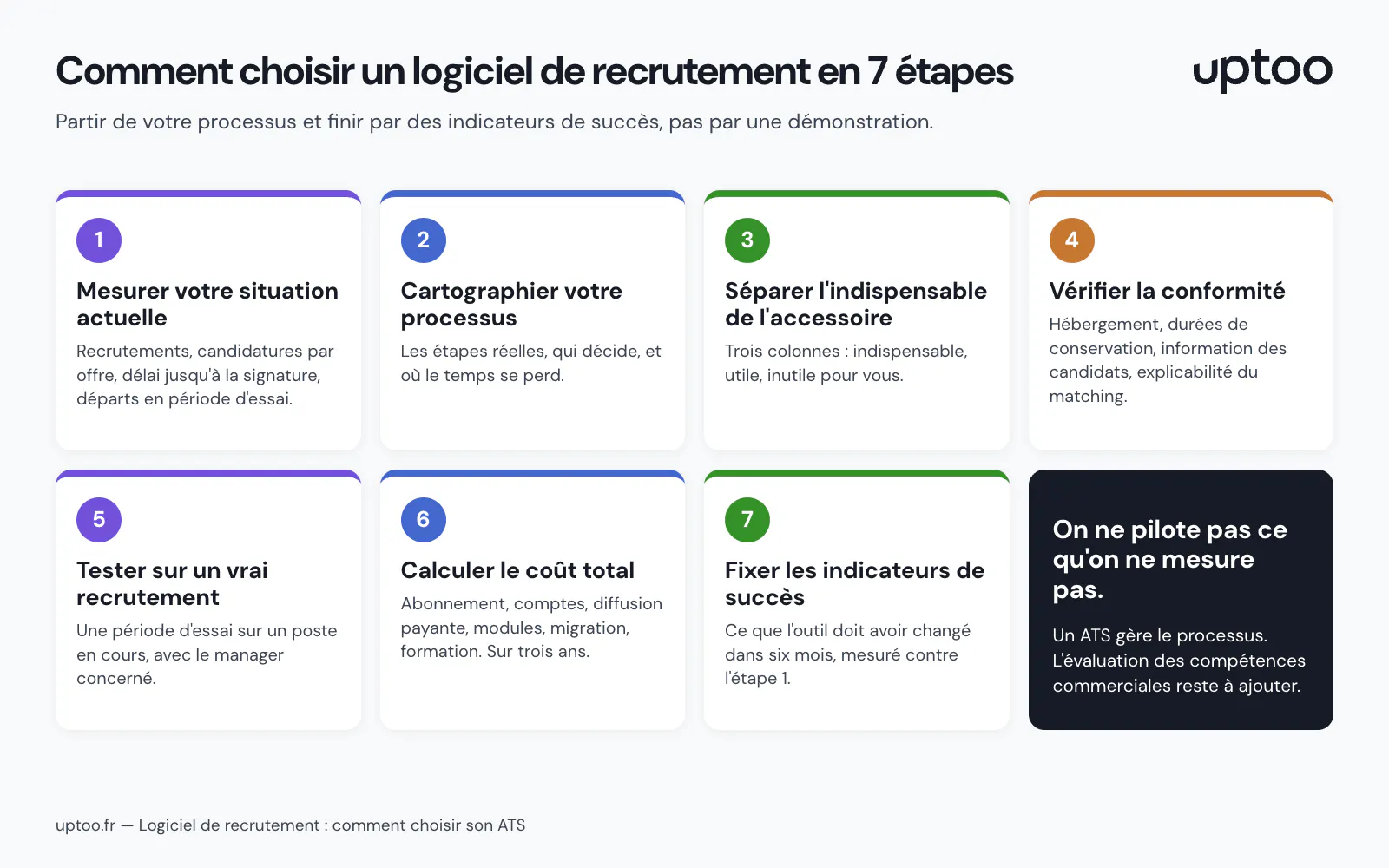 Infographie : comment choisir un logiciel de recrutement en 7 étapes