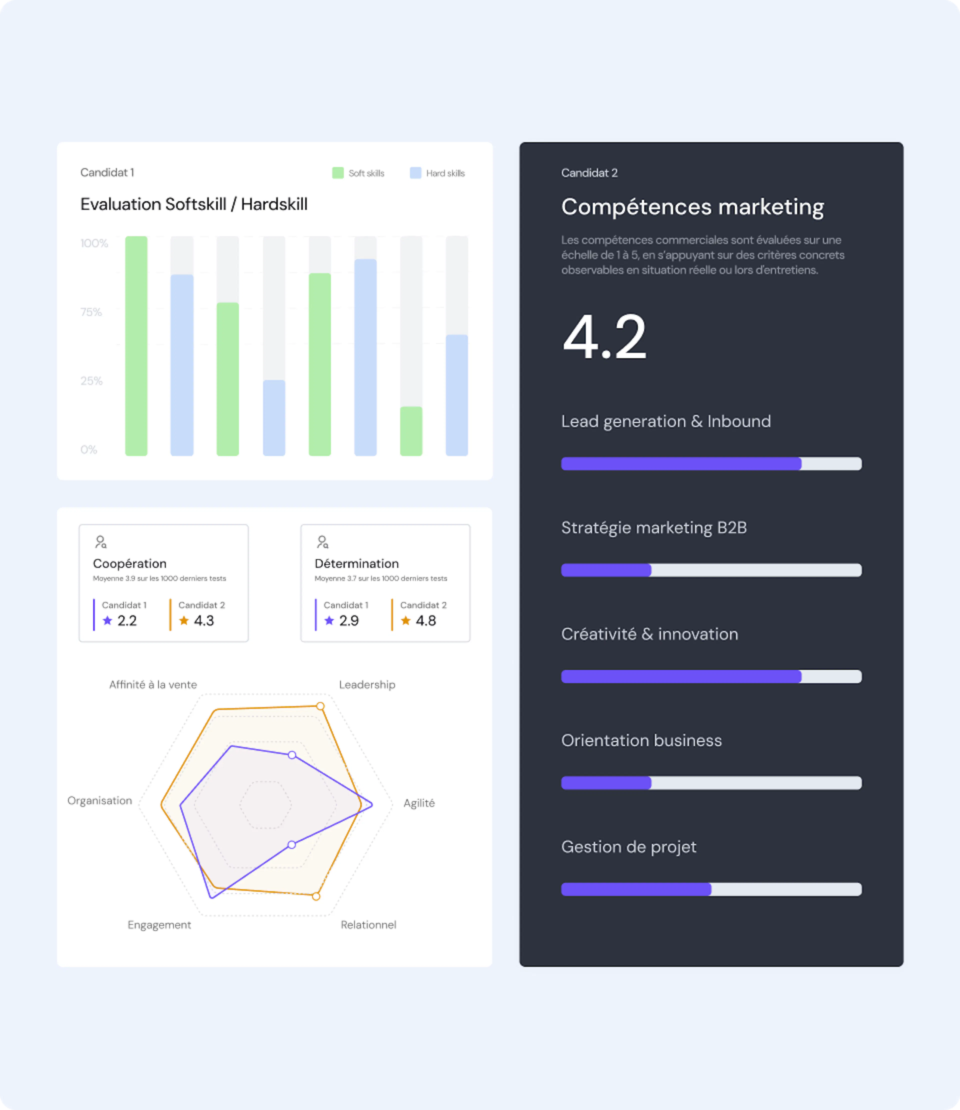 evaluation de candidats commerciaux