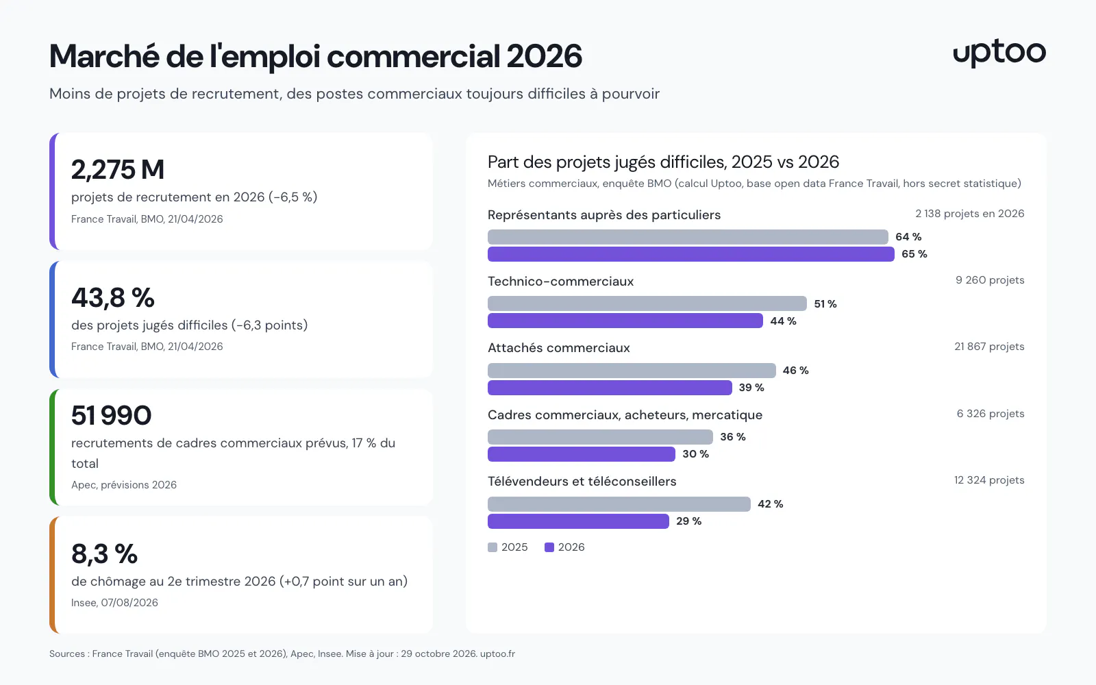 Infographie : marché de l'emploi commercial 2026, projets de recrutement et difficultés par métier commercial (sources France Travail, Apec, Insee)