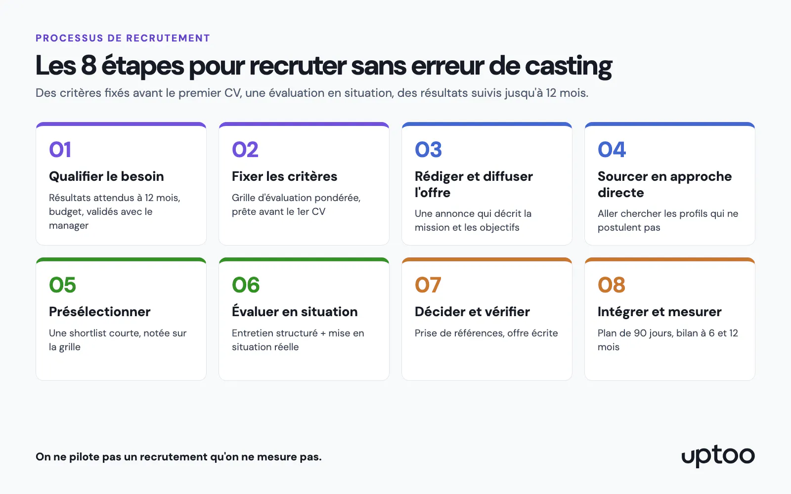 Les 8 étapes du processus de recrutement, de la qualification du besoin à la mesure à 12 mois
