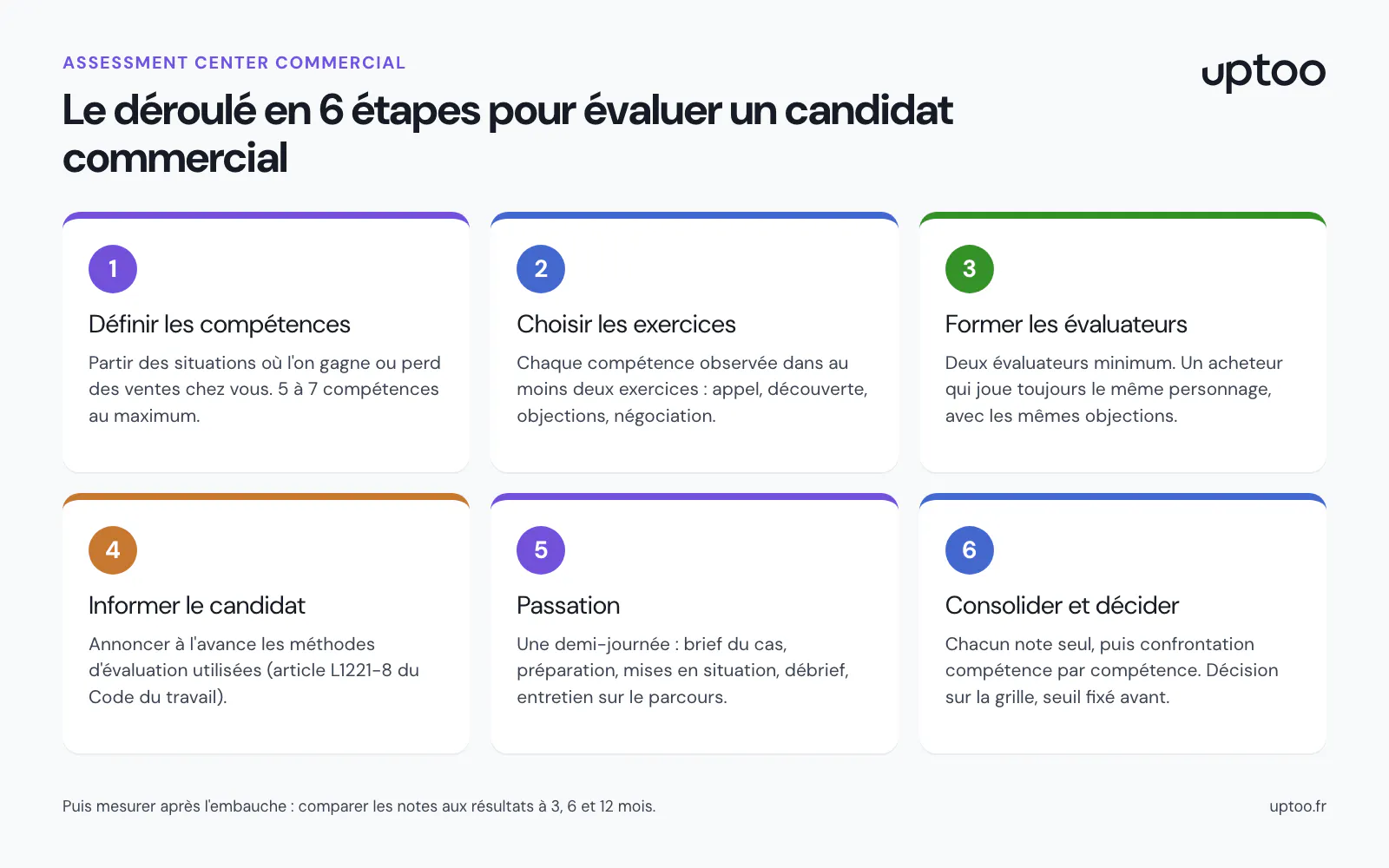 Infographie : le déroulé d'un assessment center commercial en 6 étapes