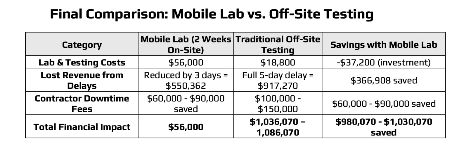 A table showing the price breakdown and the advantages of having a mobile lab on site to get clients back to operating capacity and gain revenue back faster