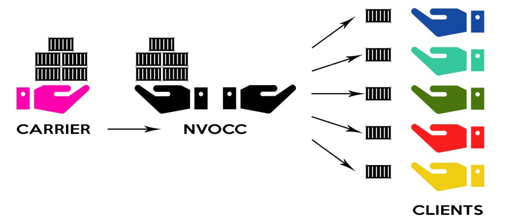 the role of NVOCC