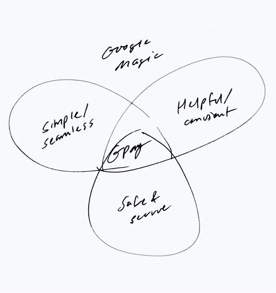 Gpay venn diagram