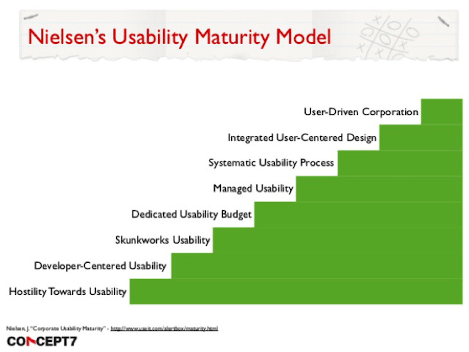 Nielsen's UX maturity model