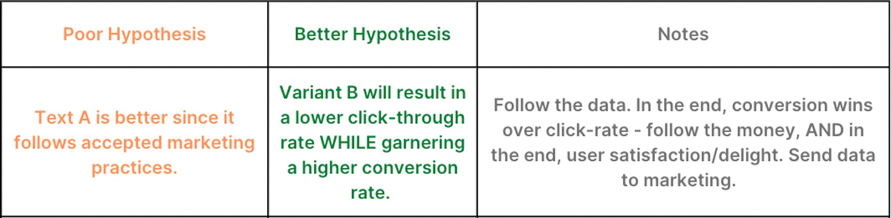 good and bad hypothesis