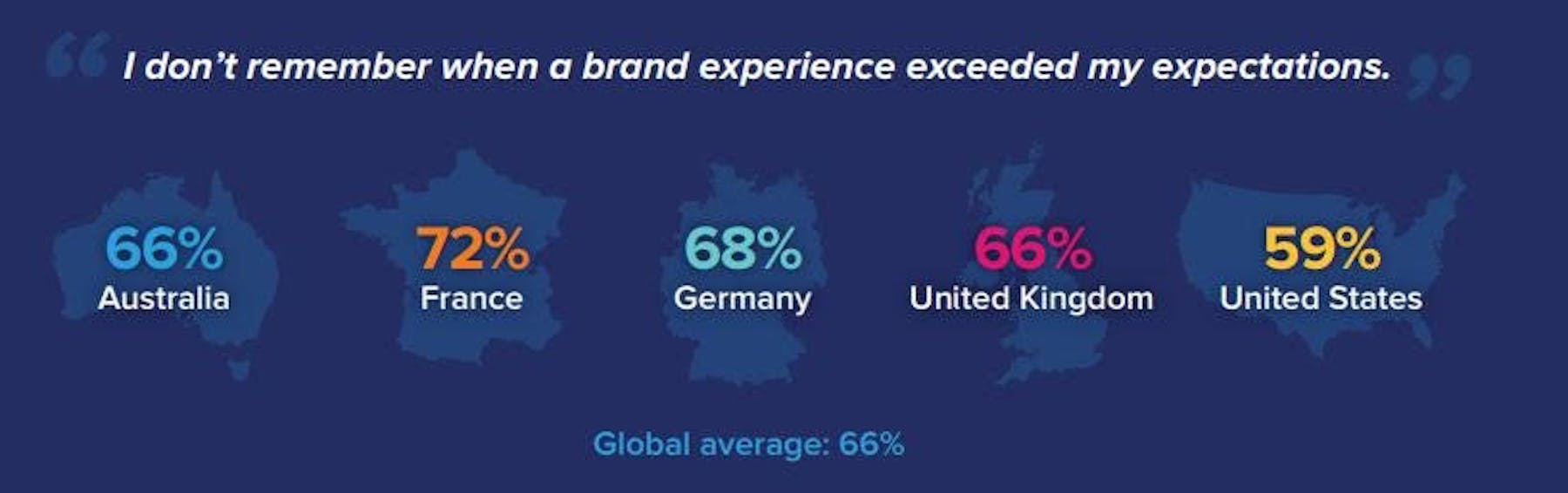 UX stats: customer experience