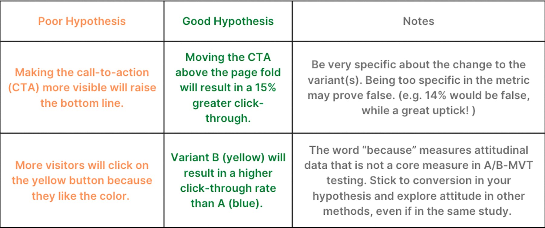 ux hypothesis testing