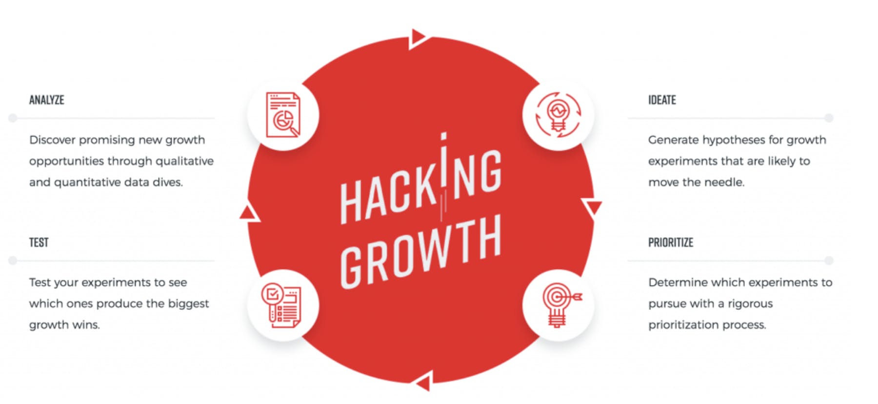 The day-to-day methods of UX and growth hacking are very similar. UX designers will see some similarities in the growth hacking cycle - the process of hacking - as outlined by Sean Ellis. 