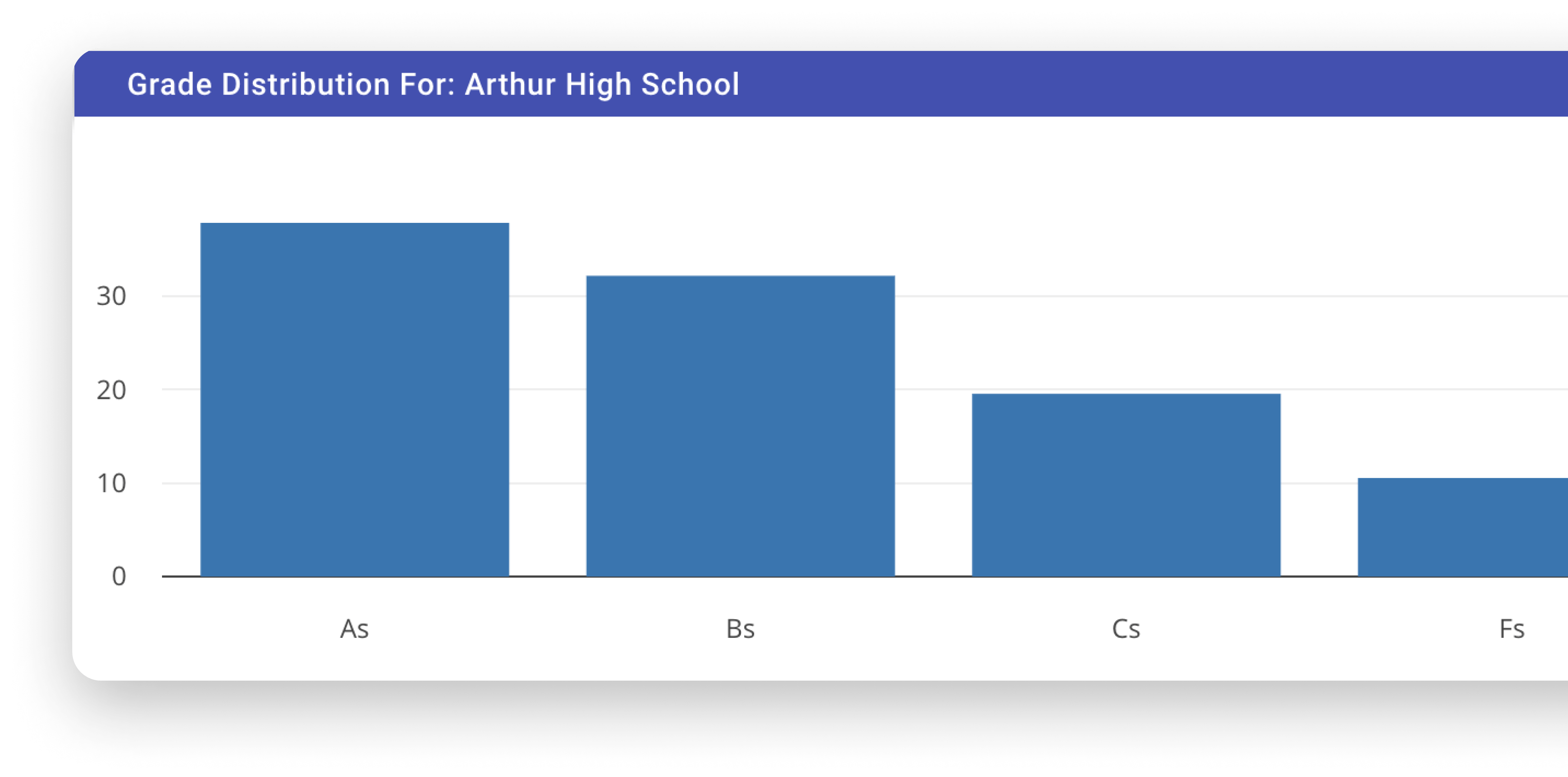 Grade Distribution For: Arthur High School