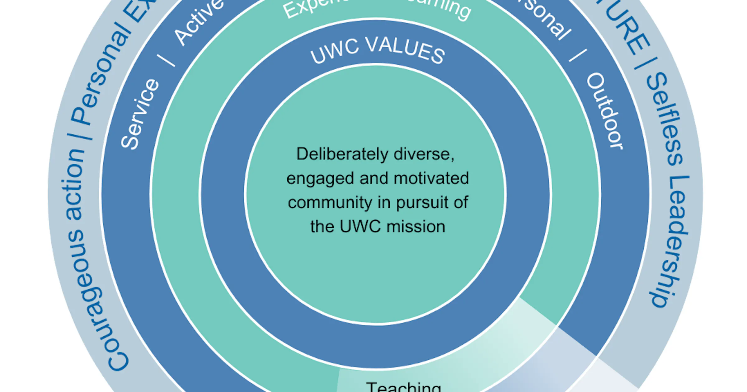 UWC Educational Model | Global UWC Movement | UWC Atlantic College