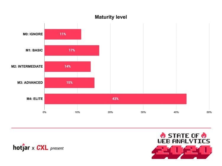 Maturity level graph taken from Hotjar.