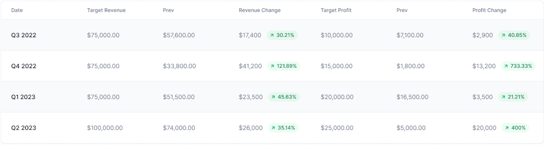 2022-2023 financial goals targeting $75k revenue per quarter and an increase in profit by $5k per quarter