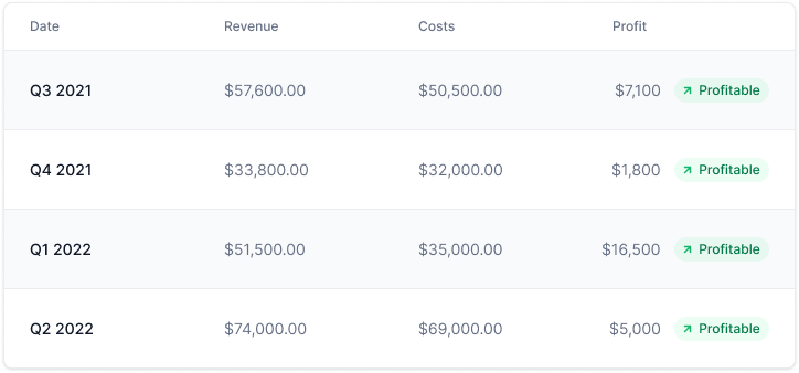 2021-2022 Revenue/Costs table. Q3 2021: Revenue $57600. Costs $50500. Profit $7100. Q4 2021: Revenue $33800. Costs $32000. Profit $1800. Q1 2022: Revenue $51500. Costs $35000. Profit $16500. Q2 2022: Revenue $74000. Costs $69000. Profit $5000.