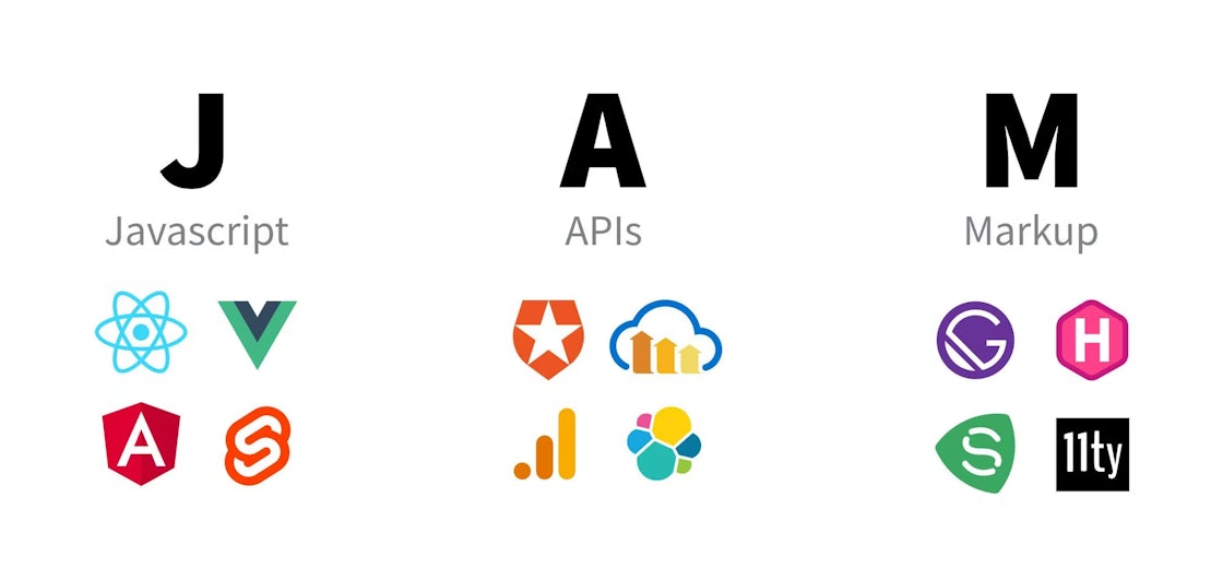 Meaning of the JAM acronym - Javascript, APIs, Markup